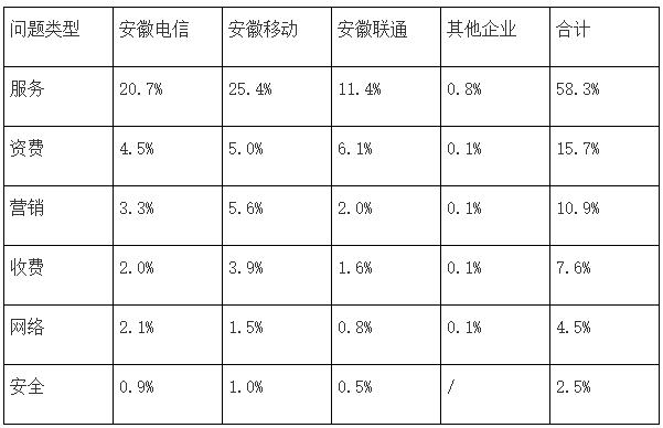 安徽省通信管理局关于电信服务质量的通告(2022年第3号)