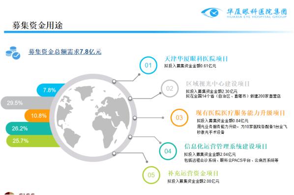 创业板再迎一眼科企业，上市首日龙虎榜前五机构吃进4.3亿，“新丁”华厦眼科因何受追捧？