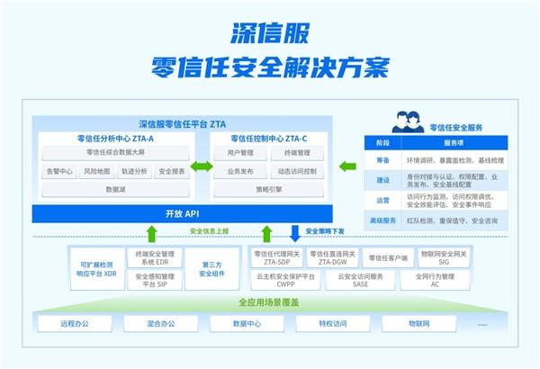 助力用户有效落地零信任，深信服再获权威认可！