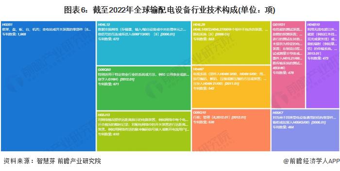 收藏！《2022年全球输配电设备行业技术全景图谱》(附专利申请情况、专利竞争和专利价值等)