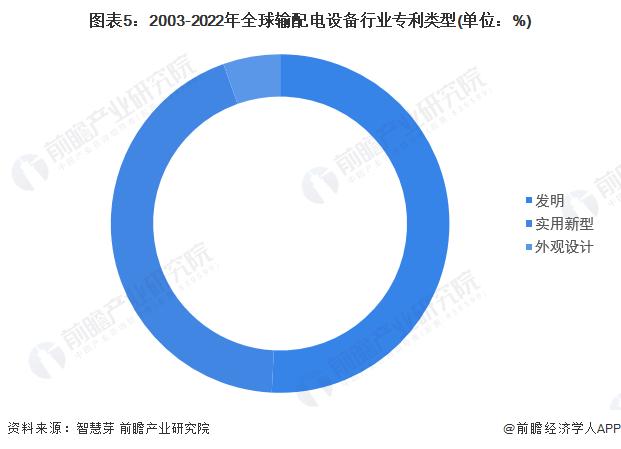 收藏！《2022年全球输配电设备行业技术全景图谱》(附专利申请情况、专利竞争和专利价值等)