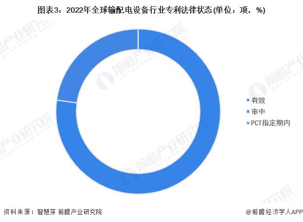 收藏！《2022年全球输配电设备行业技术全景图谱》(附专利申请情况、专利竞争和专利价值等)