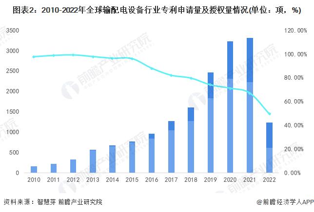 收藏！《2022年全球输配电设备行业技术全景图谱》(附专利申请情况、专利竞争和专利价值等)