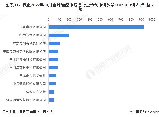 收藏！《2022年全球输配电设备行业技术全景图谱》(附专利申请情况、专利竞争和专利价值等)