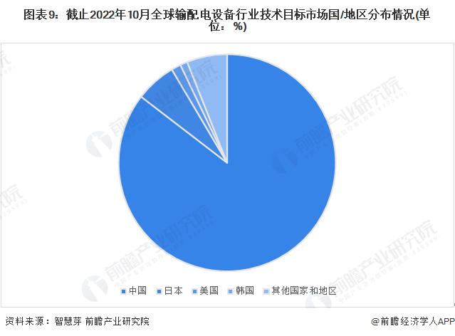 收藏！《2022年全球输配电设备行业技术全景图谱》(附专利申请情况、专利竞争和专利价值等)