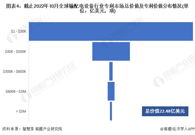 收藏！《2022年全球输配电设备行业技术全景图谱》(附专利申请情况、专利竞争和专利价值等)