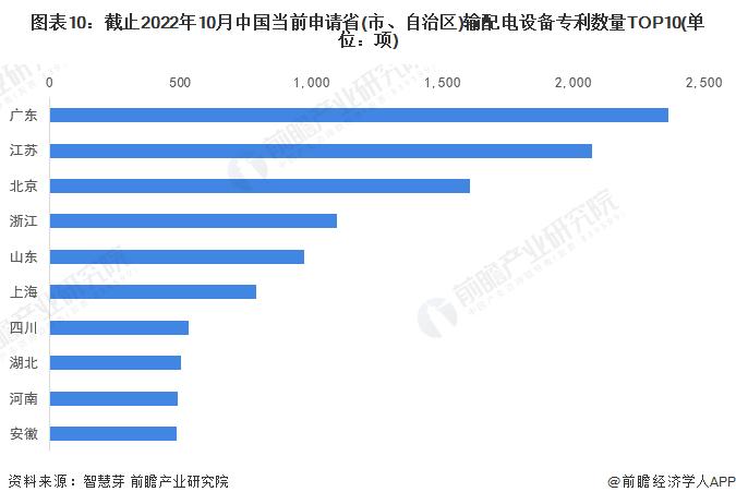 收藏！《2022年全球输配电设备行业技术全景图谱》(附专利申请情况、专利竞争和专利价值等)