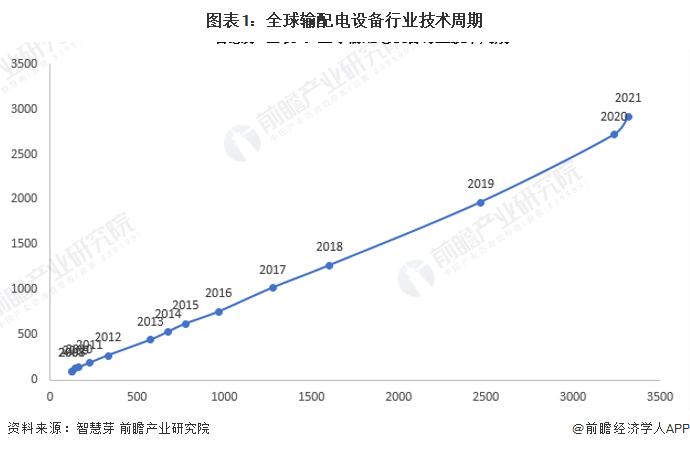 收藏！《2022年全球输配电设备行业技术全景图谱》(附专利申请情况、专利竞争和专利价值等)