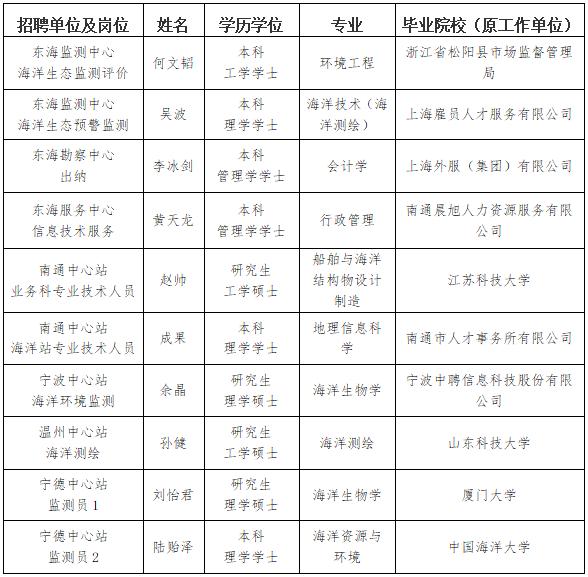 自然资源部东海局直属事业单位2022年度公开招聘（普通岗位）拟聘人员公示