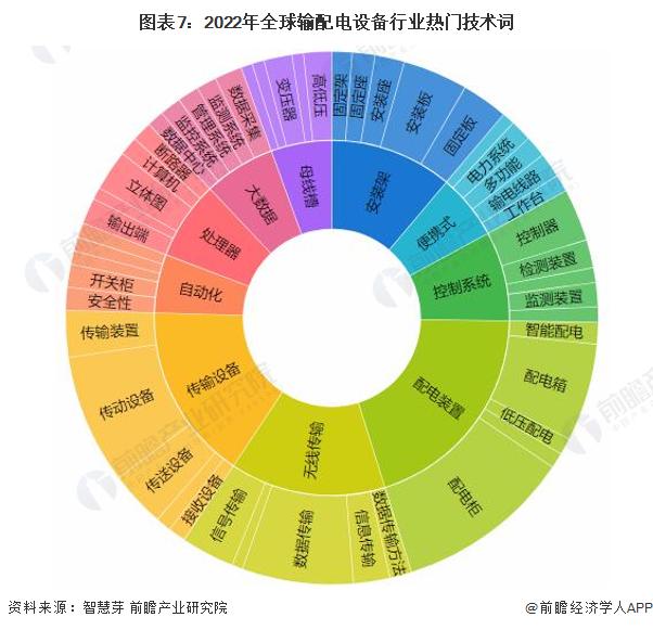 收藏！《2022年全球输配电设备行业技术全景图谱》(附专利申请情况、专利竞争和专利价值等)