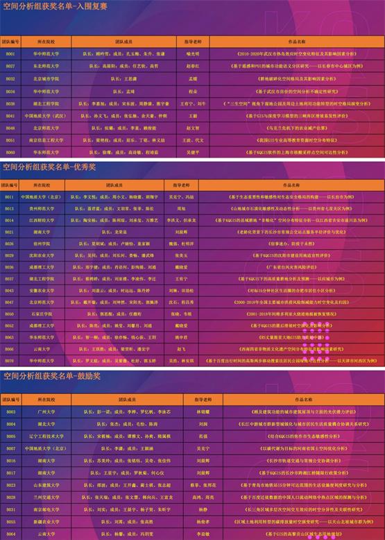 第二届“苍穹杯”全国大学生空间信息技术大赛入围复赛及获奖名单公示啦！