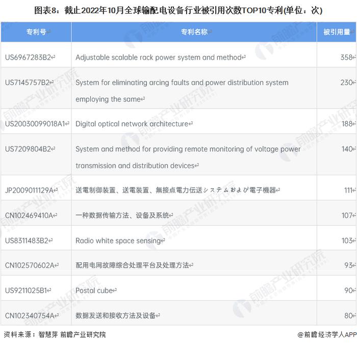 收藏！《2022年全球输配电设备行业技术全景图谱》(附专利申请情况、专利竞争和专利价值等)