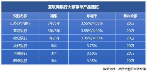 20万存大额存单，哪家银行利率比较高？