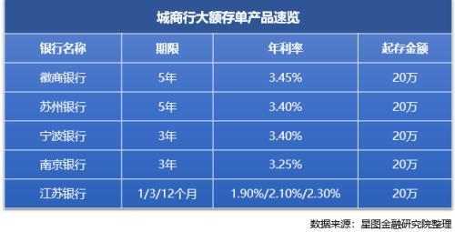 20万存大额存单，哪家银行利率比较高？