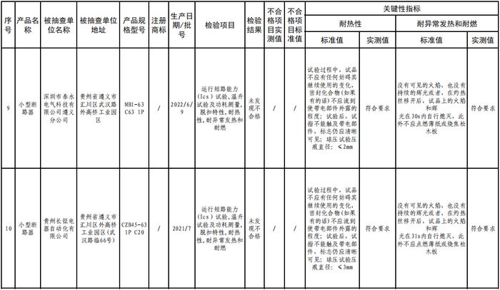 贵州省市场监督管理局公布配电开关及控制设备产品质量监督抽查情况