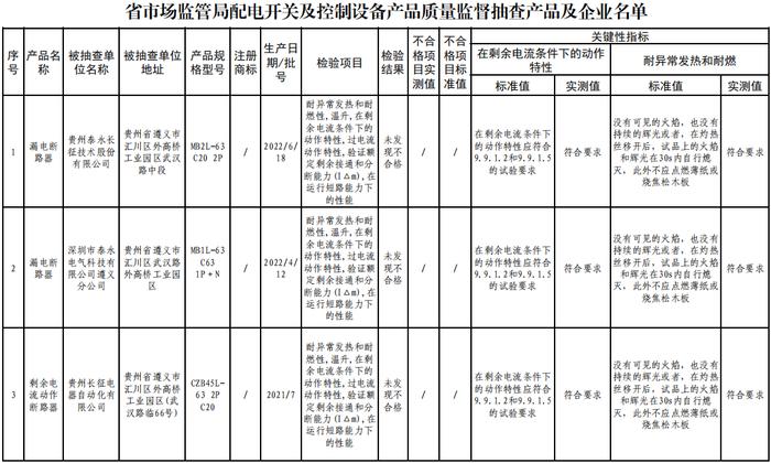 贵州省市场监督管理局公布配电开关及控制设备产品质量监督抽查情况