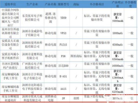 羽博充电宝创始人周树森很成功 去年产品被曝抽检不合格他怎么看？