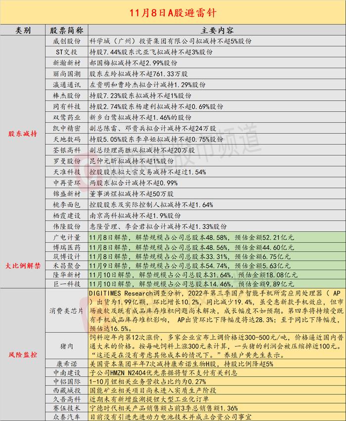 11月8日投资避雷针：3连板盐湖提锂龙头1-10月锂相关业务营收占比仅0.27%