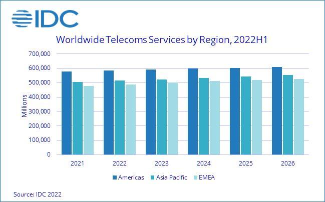 IDC报告：通胀冲击全球电信服务市场 亚太地区今年收入增长最快