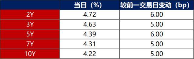 债市早报：10月我国进出口增速同步转负，发改委发文支持民间投资发展