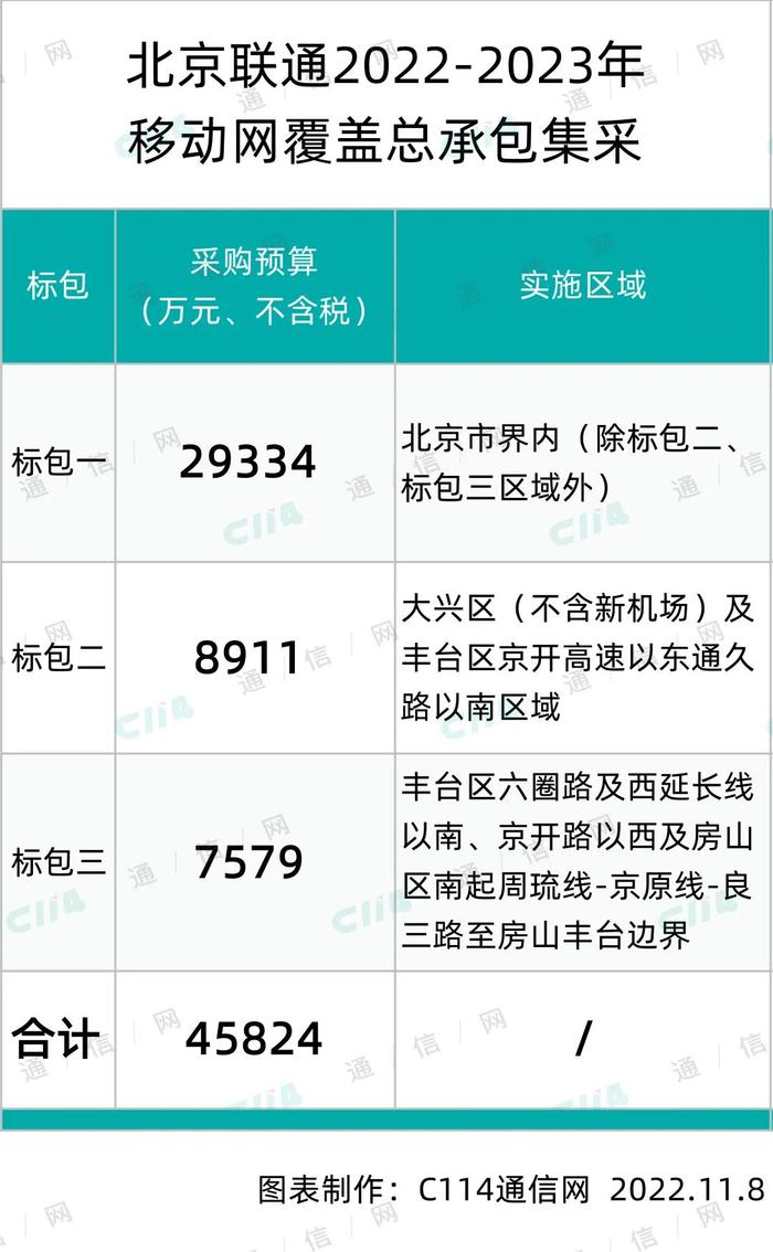 北京联通移动网覆盖总承包集采包1、3结果出炉：华为、中心等6家入围