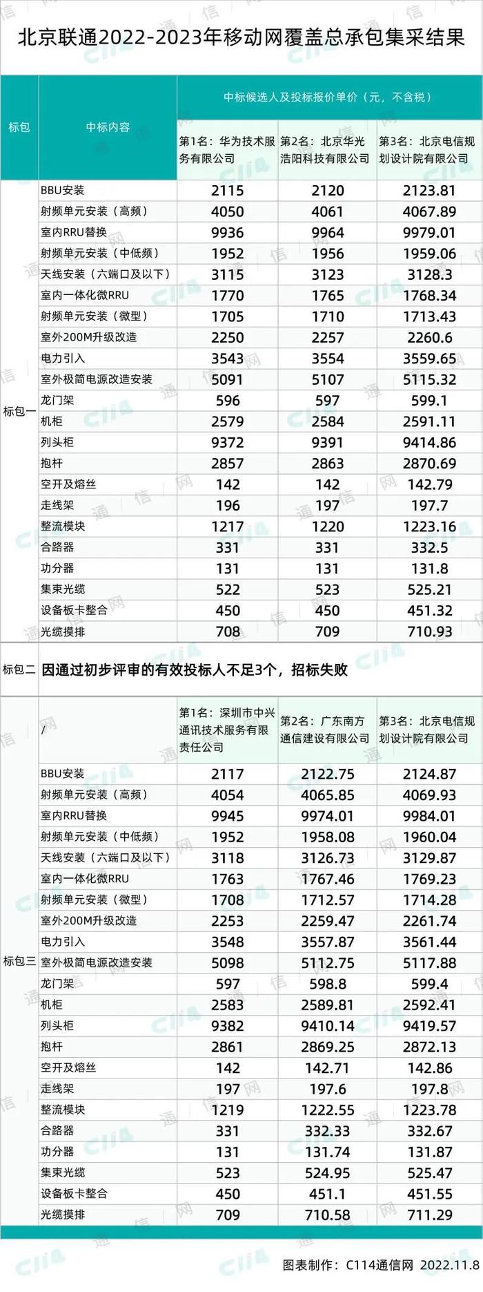 北京联通移动网覆盖总承包集采包1、3结果出炉：华为、中心等6家入围