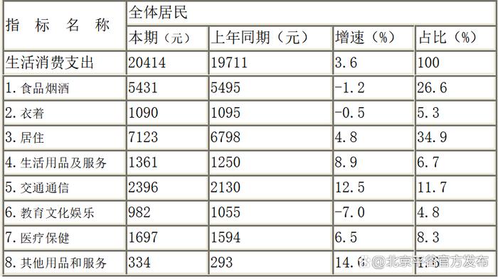 平谷区前三季度居民人均可支配收入同比增长4.2%，人均消费支出同比增长3.6%