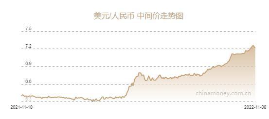 人民币兑美元中间价报7.2150元，上调142个基点