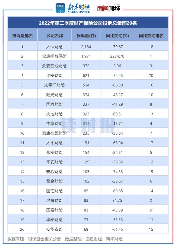 二季度财险公司消费投诉透视：人保财险被投诉总量居首 众惠相互保险增速快