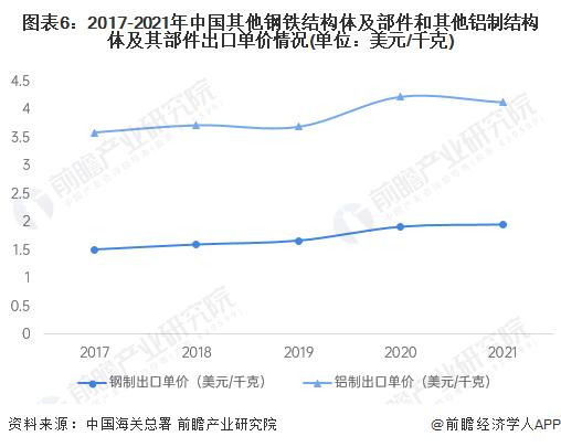 2022年中国光伏支架进出口贸易状况：以出口为主 形成较大贸易顺差【组图】