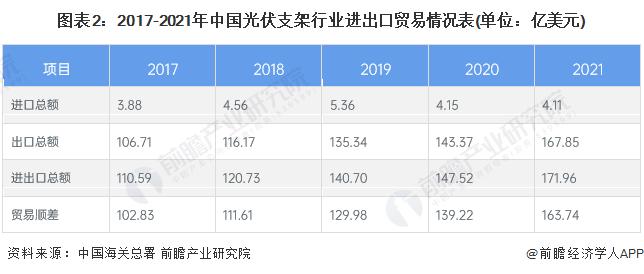 2022年中国光伏支架进出口贸易状况：以出口为主 形成较大贸易顺差【组图】