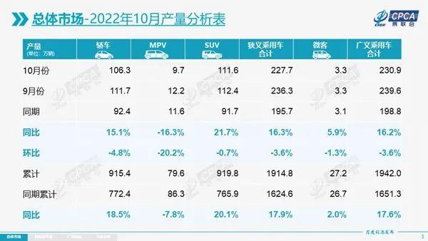 强化新能源和出口,10月自主乘用车市占率超5成