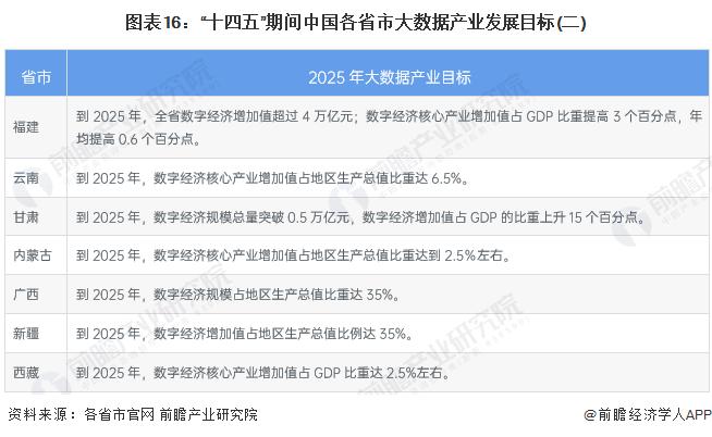 重磅！2022年中国及31省市大数据产业政策汇总及解读（全）大数据标准体系的完善成为发展重点