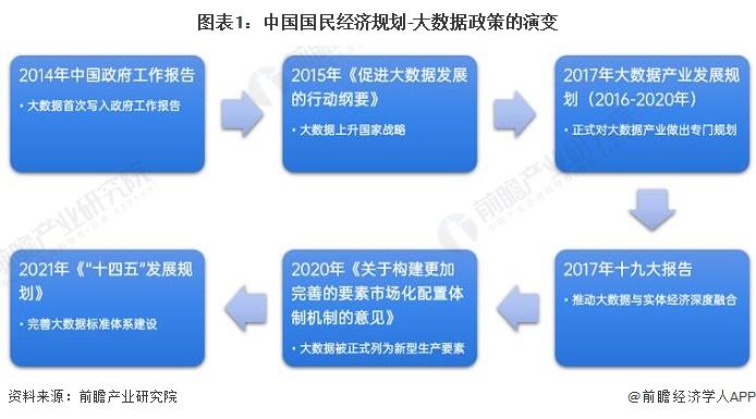 重磅！2022年中国及31省市大数据产业政策汇总及解读（全）大数据标准体系的完善成为发展重点