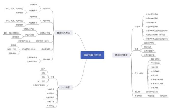 Mysteel参考丨关于螺纹钢期货价格影响因素的理论分析