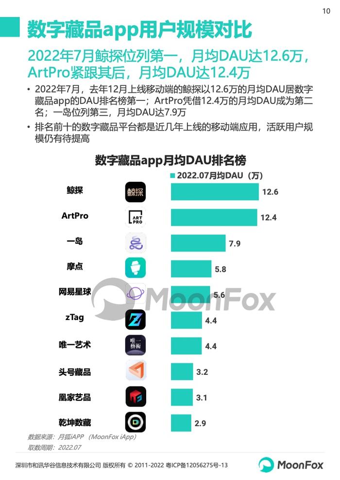 月狐数据：2022数字藏品app研究报告