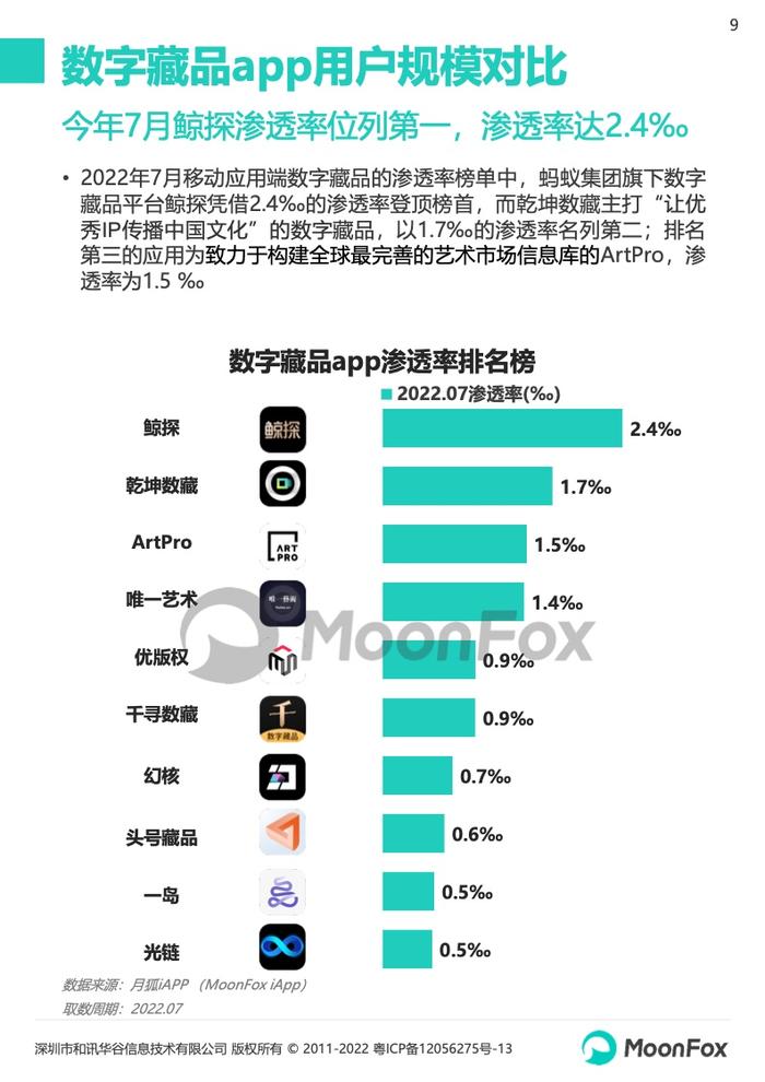 月狐数据：2022数字藏品app研究报告