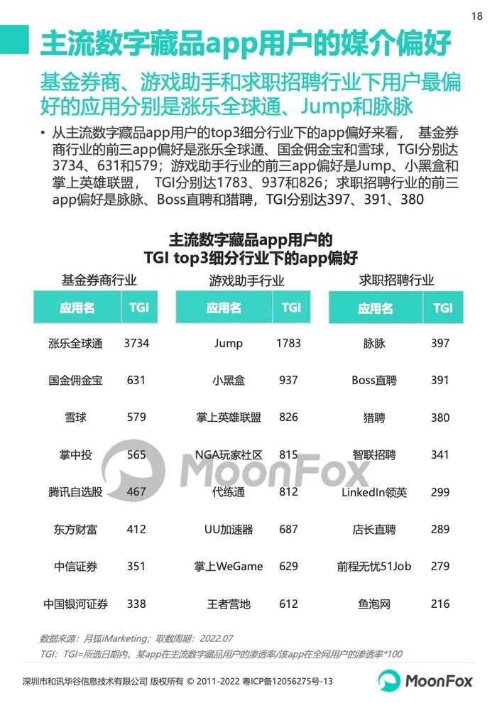 月狐数据：2022数字藏品app研究报告