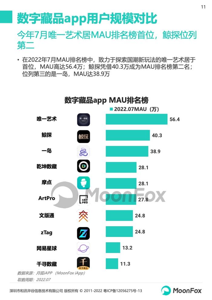 月狐数据：2022数字藏品app研究报告