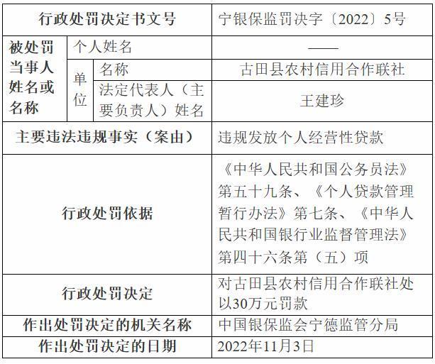 因违规发放个人经营性贷款，古田县农村信用合作联社被罚款30万元