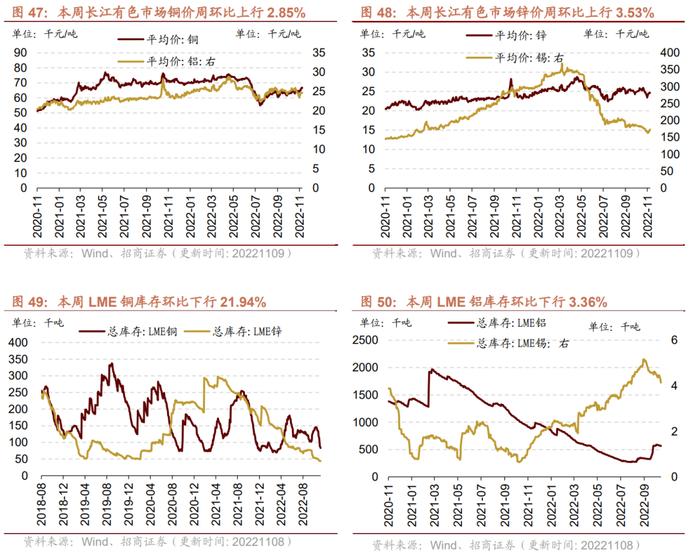 【招商策略】行业景气观察1109——10月挖掘机、装载机销量继续改善，有色金属价格普遍上涨