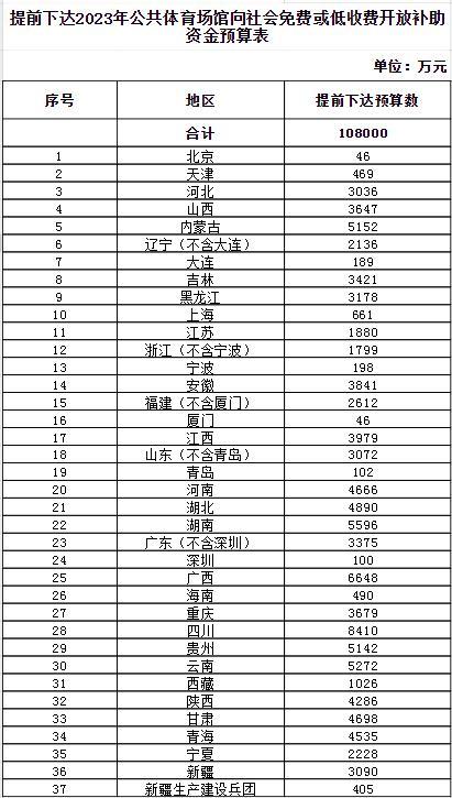 财政部：提前下达2023年公共体育场馆向社会免费或低收费开放补助资金，预算达10.8亿元