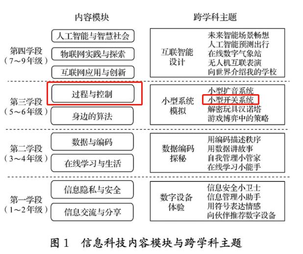 蘑菇云上线新课标信息科技跨学科案例 — 智能微波炉系统