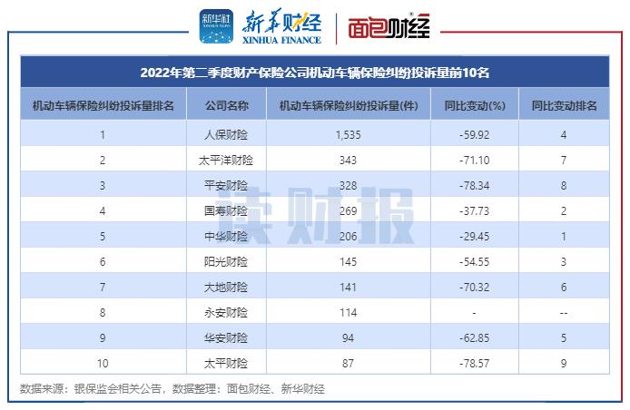 二季度财险公司消费投诉透视：人保财险被投诉总量居首 众惠相互保险增速快