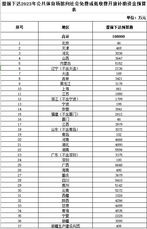 财政部：提前下达2023年公共体育场馆向社会免费或低收费开放补助资金预算