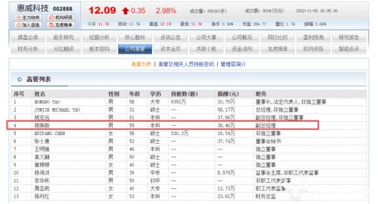 惠威科技副总陈焕新是创始人大舅哥 已经59岁年薪38.46万