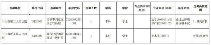 本周四截止！中山选调生还有2个职位暂无人报名！今晚7点半线上宣讲会，不见不散！