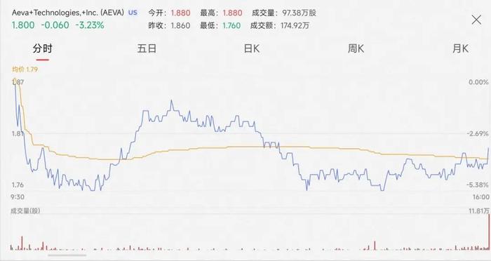 激光雷达*股合并救急！市值曾高达18亿美元，并购后仅值4亿