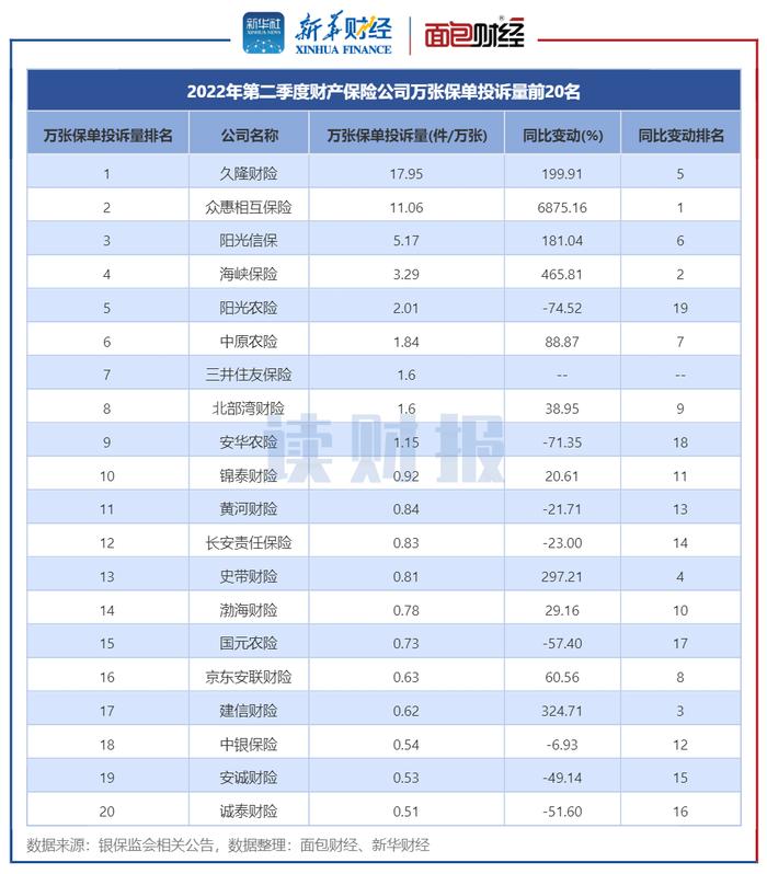 二季度财险公司消费投诉透视：人保财险被投诉总量居首 众惠相互保险增速快