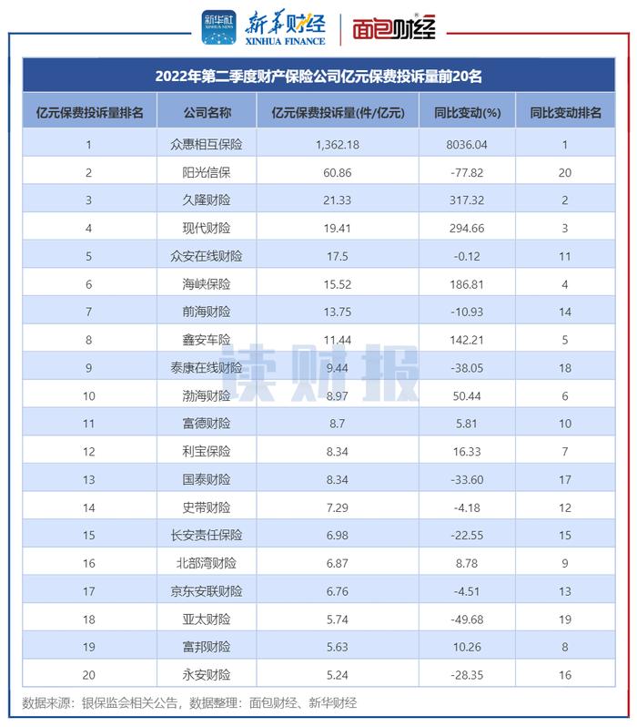 二季度财险公司消费投诉透视：人保财险被投诉总量居首 众惠相互保险增速快